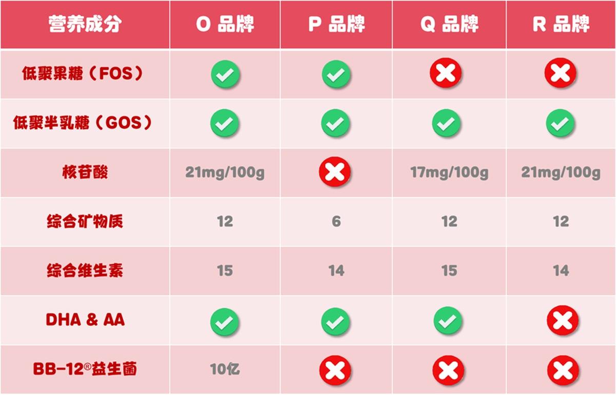四款不同品牌的奶粉成分对比