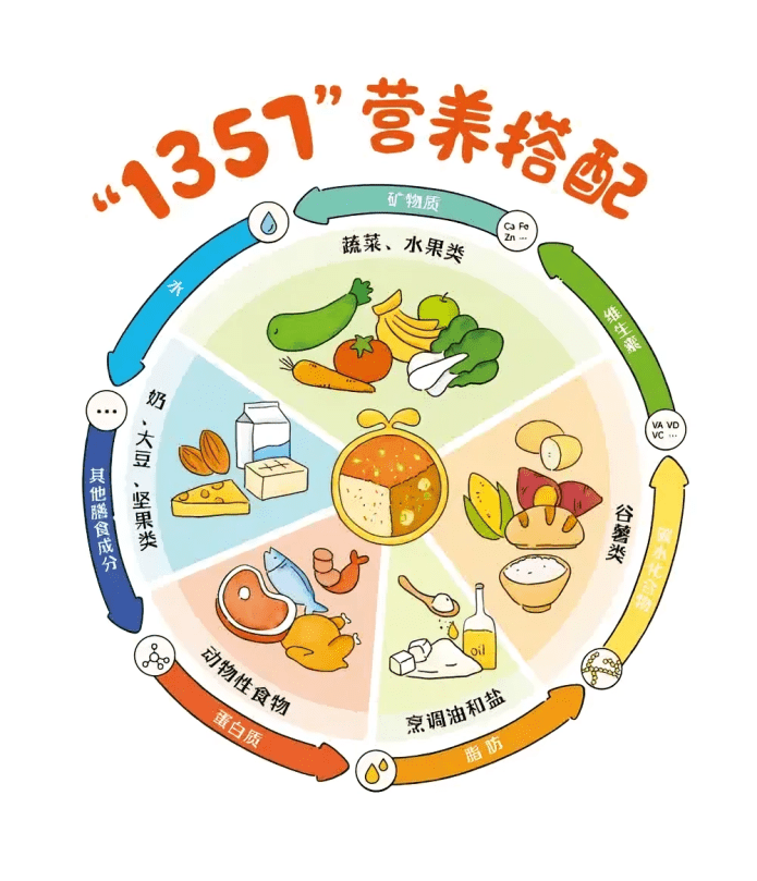 孩子营养搭配表